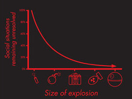 graph of size of explosion vs. number of problems remaining unsolved, looks like y=1/x